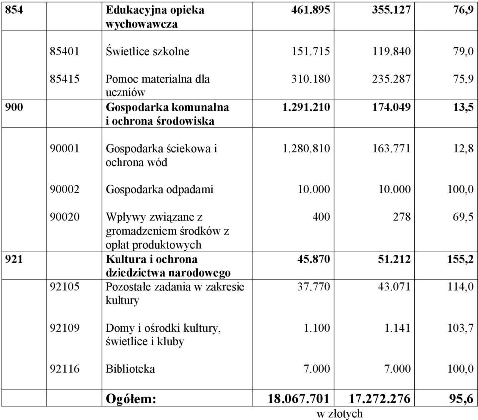049 13,5 90001 Gospodarka ściekowa i ochrona wód 1.280.810 163.771 12,8 90002 Gospodarka odpadami 10.000 10.