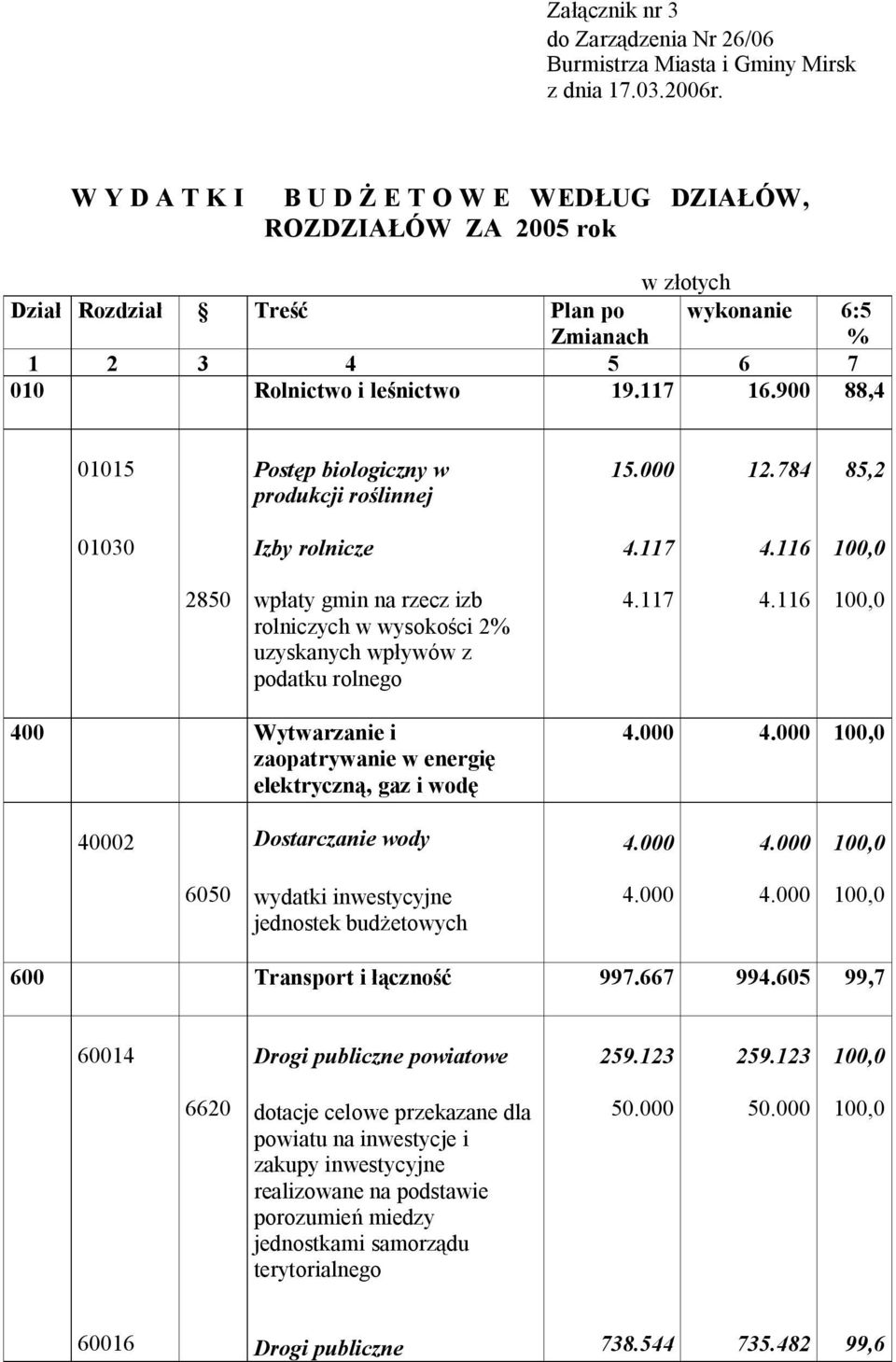 900 88,4 01015 Postęp biologiczny w produkcji roślinnej 15.000 12.784 85,2 01030 Izby rolnicze 4.117 4.
