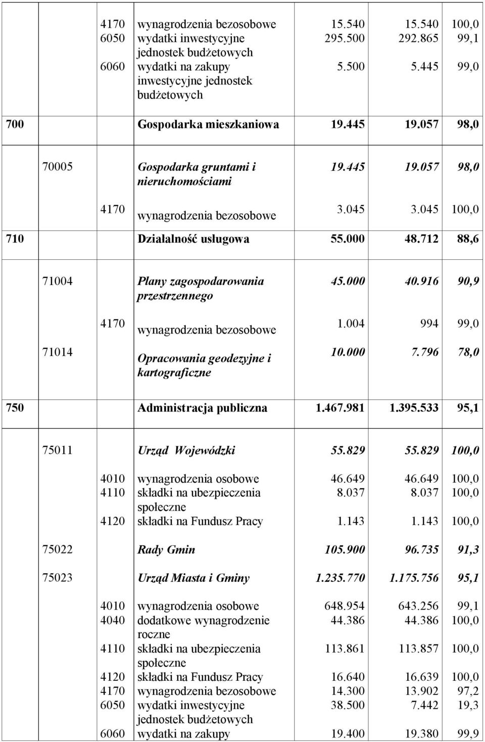 000 48.712 88,6 71004 Plany zagospodarowania przestrzennego 45.000 40.916 90,9 4170 wynagrodzenia bezosobowe 1.004 994 99,0 71014 Opracowania geodezyjne i kartograficzne 10.000 7.