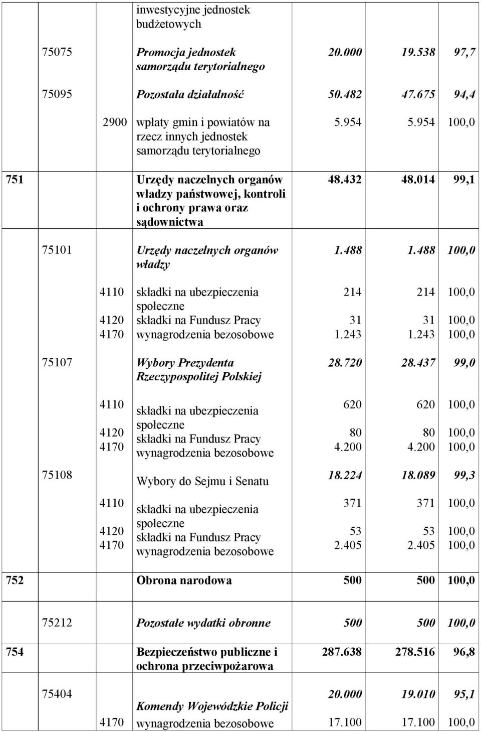 432 48.014 99,1 75101 Urzędy naczelnych organów władzy 1.488 1.488 4110 4120 4170 składki na ubezpieczenia społeczne składki na Fundusz Pracy wynagrodzenia bezosobowe 214 31 1.243 214 31 1.