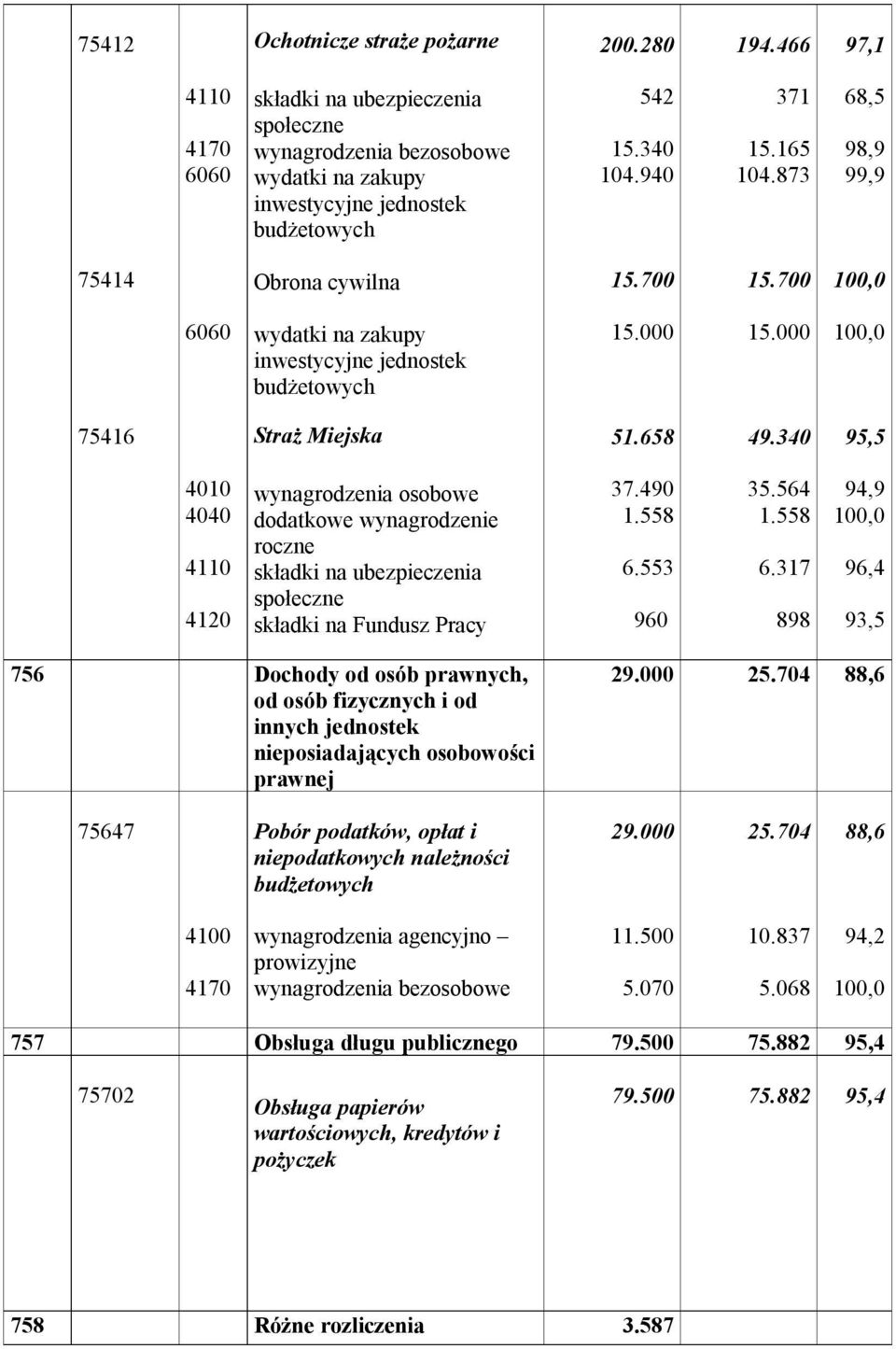 340 95,5 4010 4040 4110 4120 wynagrodzenia osobowe dodatkowe wynagrodzenie roczne składki na ubezpieczenia społeczne składki na Fundusz Pracy 37.490 1.558 6.