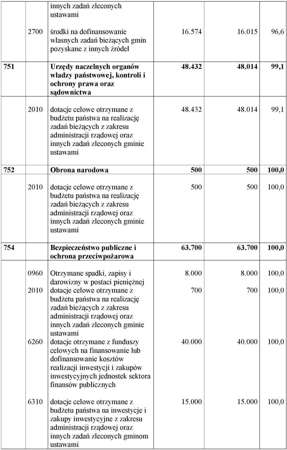administracji rządowej oraz innych zadań zleconych gminie ustawami 48.432 48.
