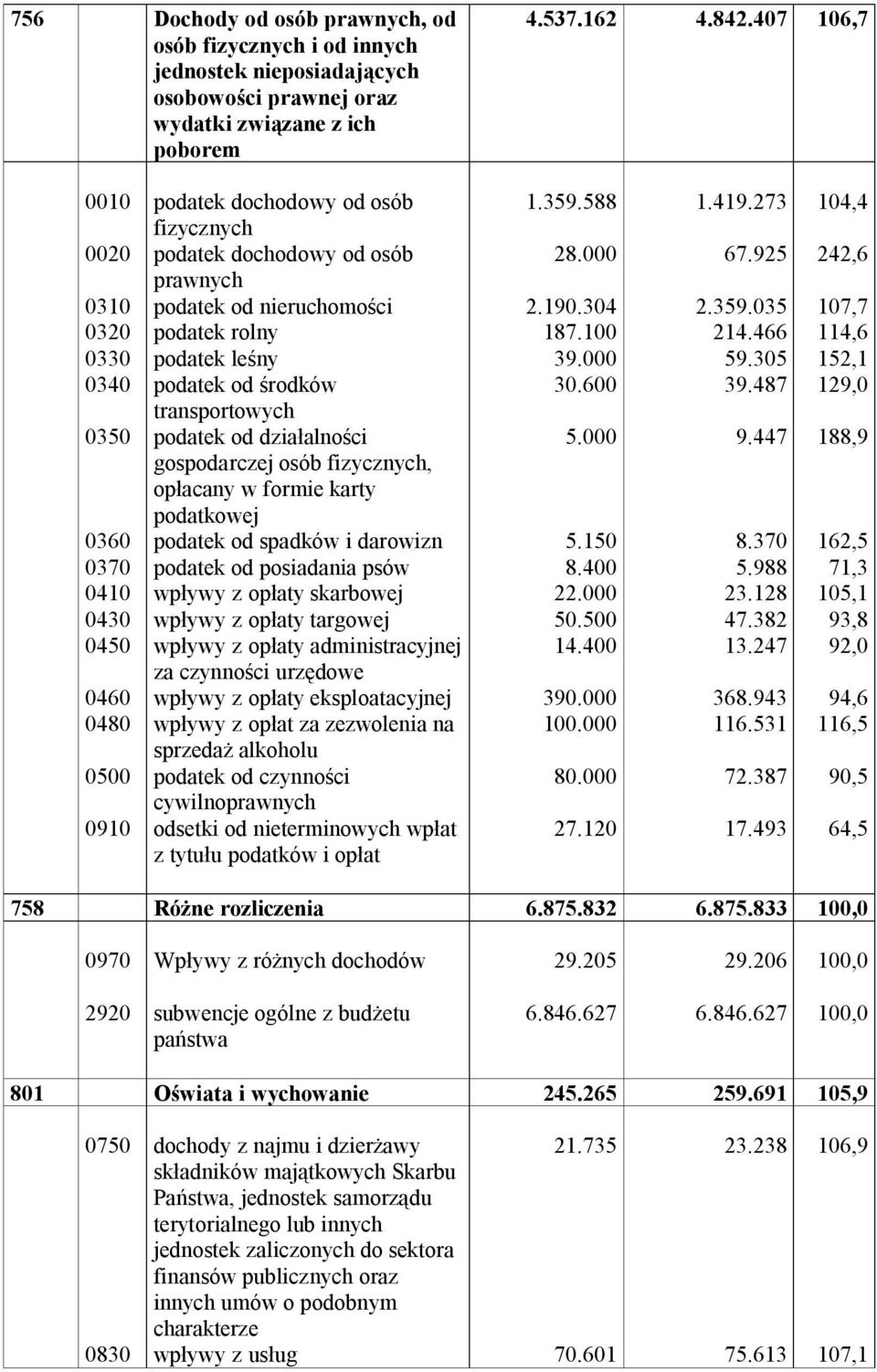 rolny podatek leśny podatek od środków transportowych podatek od działalności gospodarczej osób fizycznych, opłacany w formie karty podatkowej podatek od spadków i darowizn podatek od posiadania psów