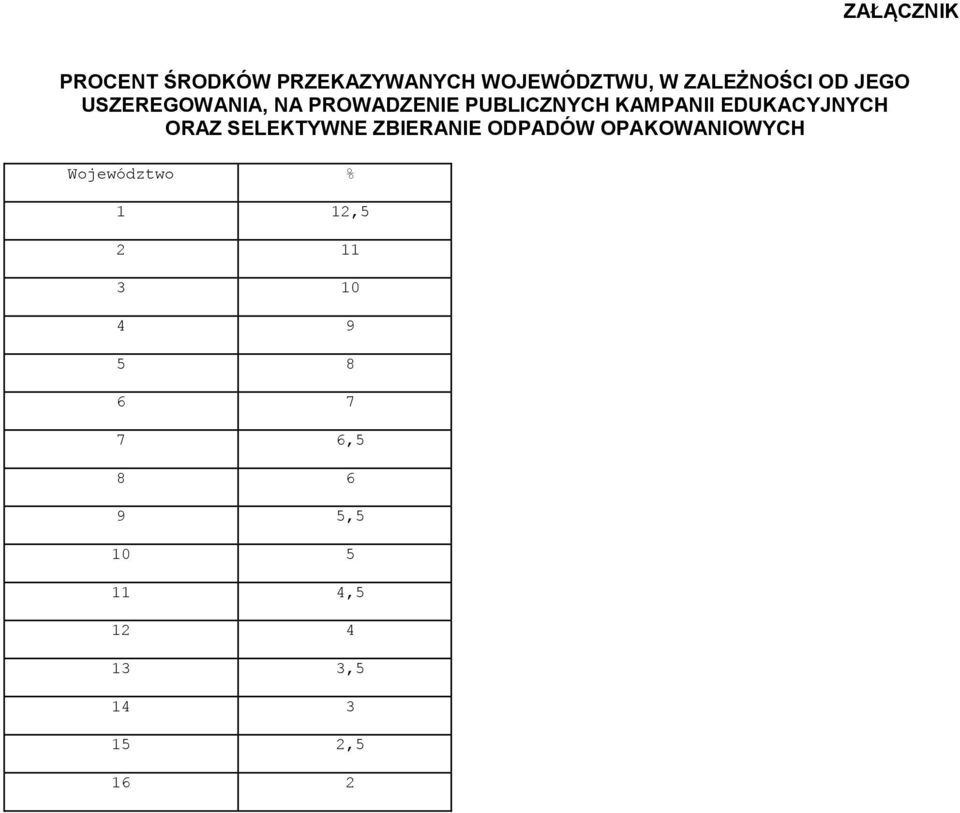 ORAZ SELEKTYWNE ZBIERANIE ODPADÓW OPAKOWANIOWYCH Województwo % 1 12,5 2