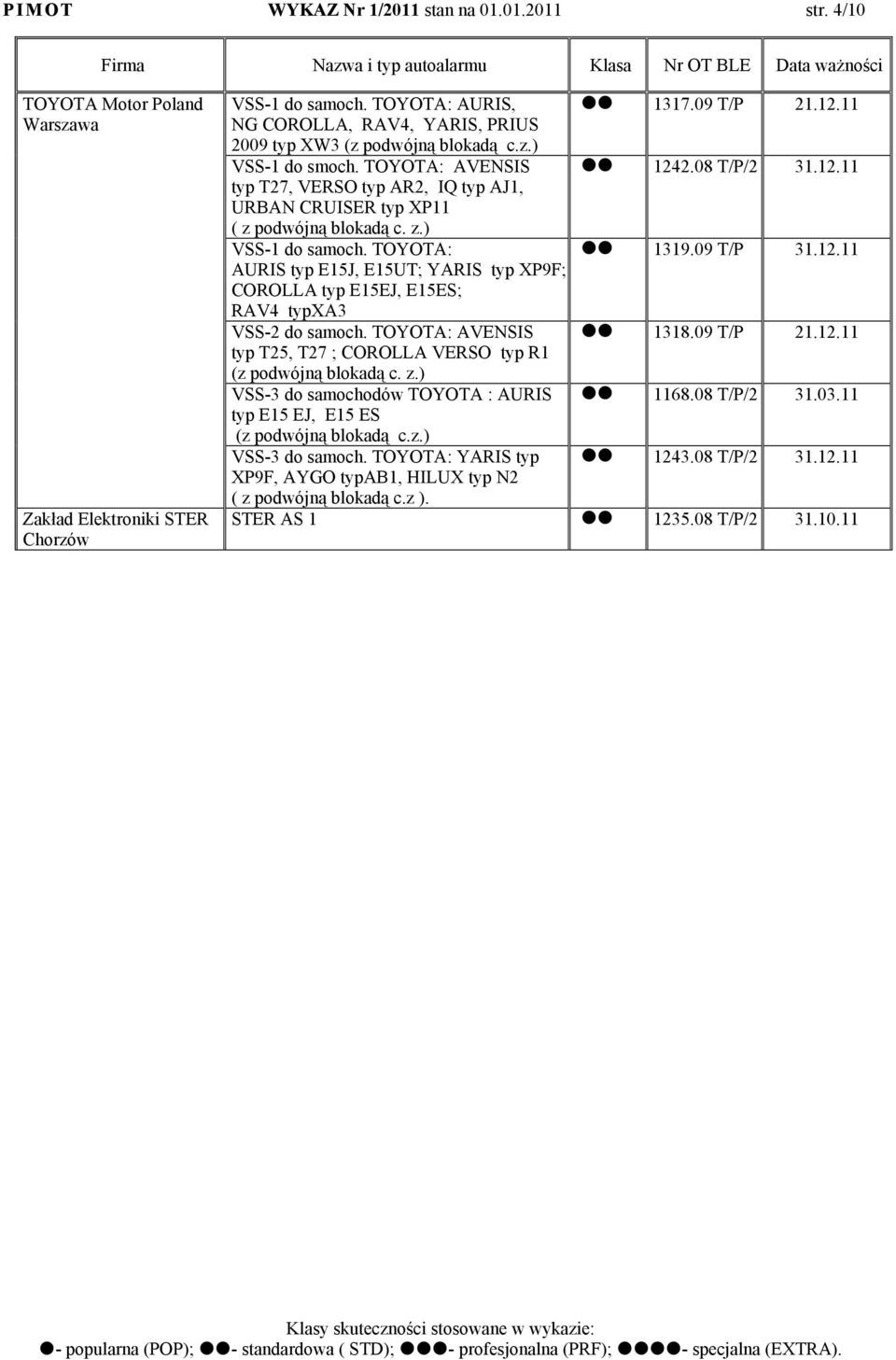 z.) VSS-1 do samoch. TOYOTA: 1319.09 T/P 31.12.11 AURIS typ E15J, E15UT; YARIS typ XP9F; COROLLA typ E15EJ, E15ES; RAV4 typxa3 VSS-2 do samoch. TOYOTA: AVENSIS 1318.09 T/P 21.12.11 typ T25, T27 ; COROLLA VERSO typ R1 (z podwójną blokadą c.