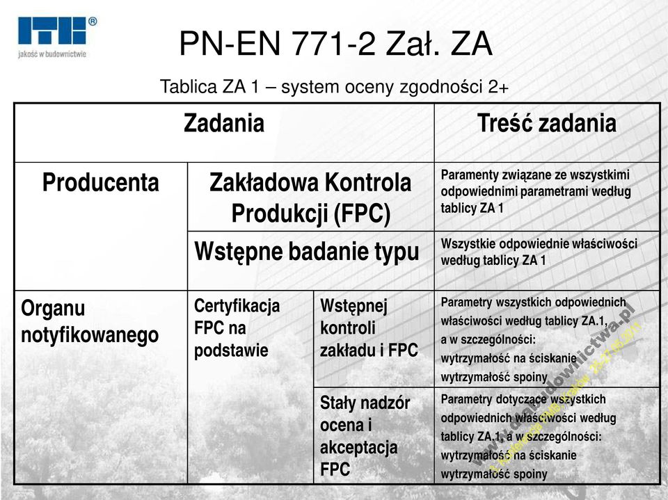 odpowiednimi parametrami według tablicy ZA 1 Wszystkie odpowiednie właściwości według tablicy ZA 1 Organu notyfikowanego Certyfikacja FPC na podstawie Wstępnej kontroli