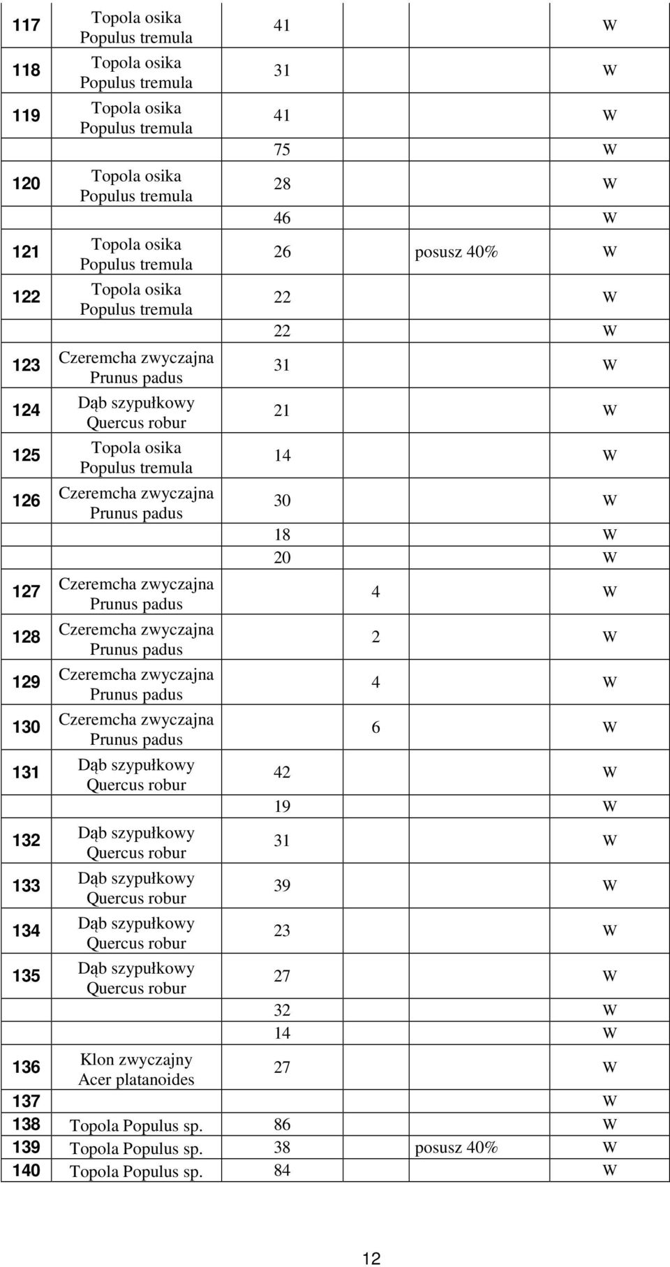 32 W 14 W 136 Klon zwyczajny Acer platanoides 137 W 138 Topola Populus