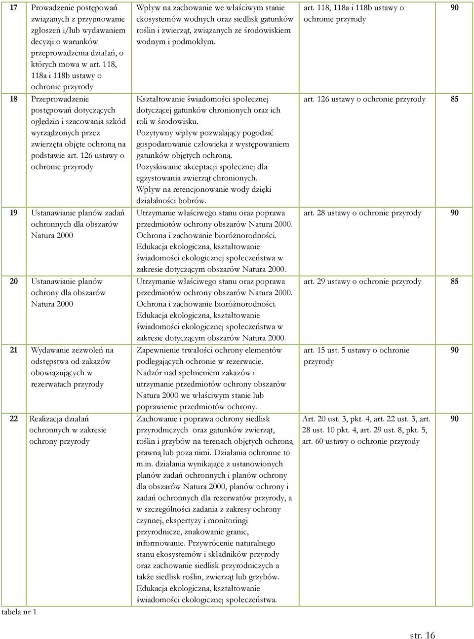 126 ustawy o ochronie przyrody 19 Ustanawianie planów zadań ochronnych dla obszarów Natura 2000 20 Ustanawianie planów ochrony dla obszarów Natura 2000 21 Wydawanie zezwoleń na odstępstwa od zakazów