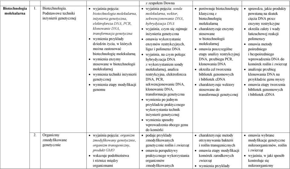 Podstawowe techniki inżynierii genetycznej wyjaśnia pojęcia: biotechnologia molekularna, inżynieria genetyczna, elektroforeza DNA, PCR, klonowanie DNA, transformacja genetyczna dziedzin życia, w