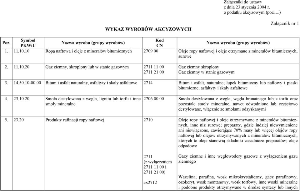 10 Ropa naftowa i oleje z minerałów bitumicznych 2709 00 Oleje ropy naftowej i oleje otrzymane z minerałów bitumicznych, surowe 2. 11.10.20 Gaz ziemny, skroplony lub w stanie gazowym 2711 11 00 2711 21 00 Gaz ziemny skroplony Gaz ziemny w stanie gazowym 3.