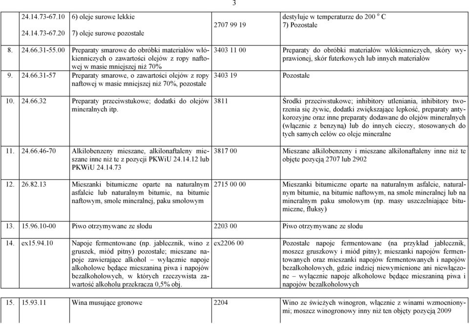 31-57 Preparaty smarowe, o zawartości olejów z ropy naftowej w masie mniejszej niż 70%, pozostałe 10. 24.66.32 Preparaty przeciwstukowe; dodatki do olejów mineralnych itp. 11. 24.66.46-70 Alkilobenzeny mieszane, alkilonaftaleny mieszane inne niż te z pozycji PKWiU 24.