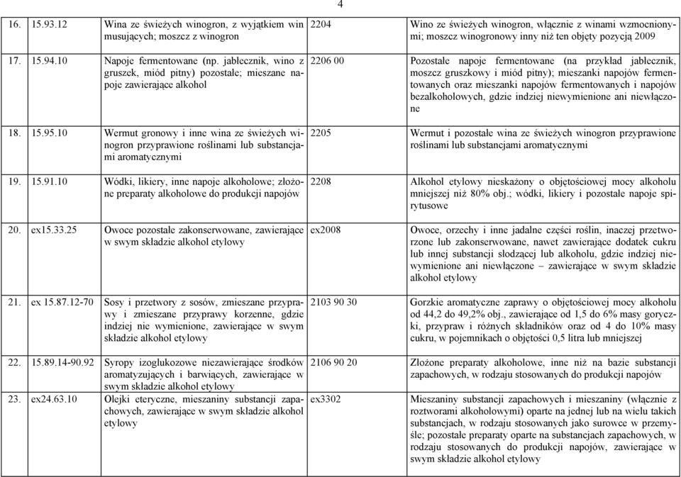 10 Wermut gronowy i inne wina ze świeżych winogron przyprawione roślinami lub substancjami aromatycznymi 19. 15.91.