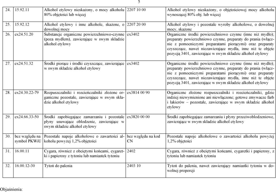 lub więcej 2207 20 00 Alkohol etylowy i pozostałe wyroby alkoholowe, o dowolnej mocy, skażone ex3402 Organiczne środki powierzchniowo czynne (inne niż mydło); preparaty powierzchniowo czynne,