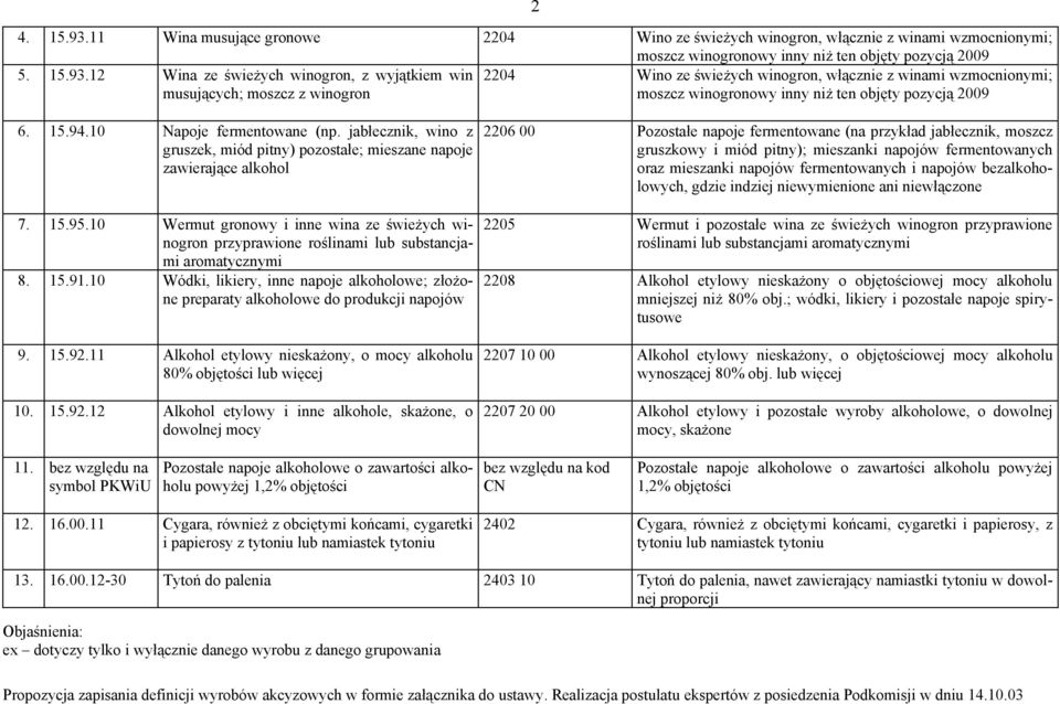 12 Wina ze świeżych winogron, z wyjątkiem win musujących; moszcz z winogron 2204 Wino ze świeżych winogron, włącznie z winami wzmocnionymi; moszcz winogronowy inny niż ten objęty pozycją 2009 6. 15.