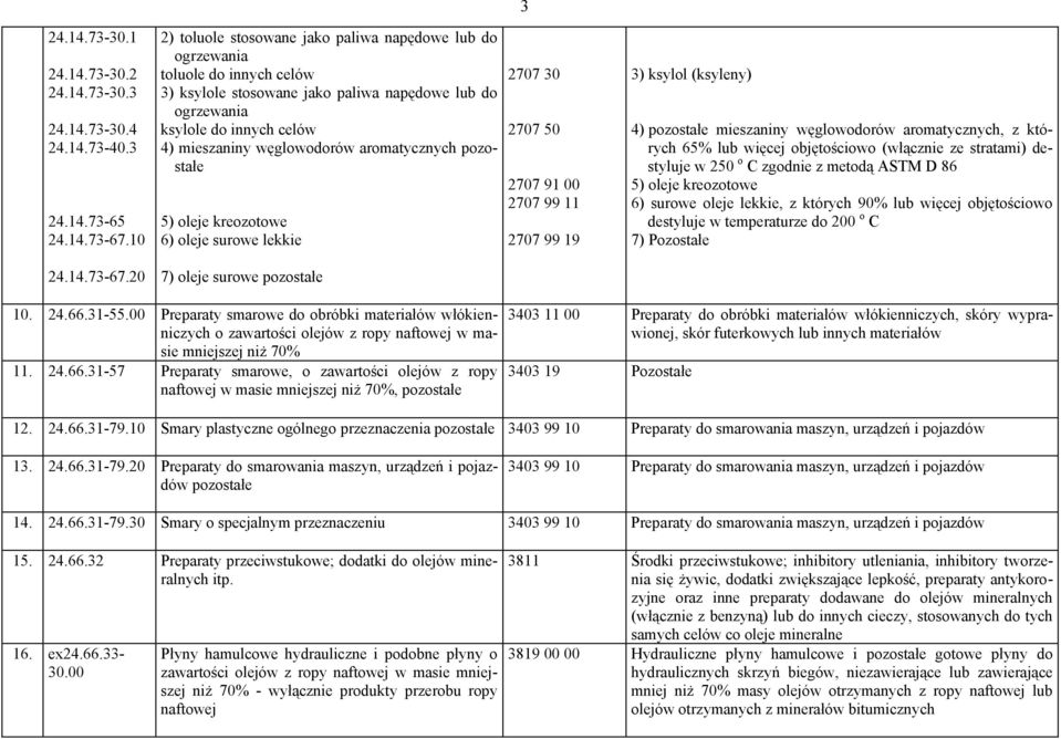 20 2) toluole stosowane jako paliwa napędowe lub do ogrzewania toluole do innych celów 3) ksylole stosowane jako paliwa napędowe lub do ogrzewania ksylole do innych celów 4) mieszaniny węglowodorów