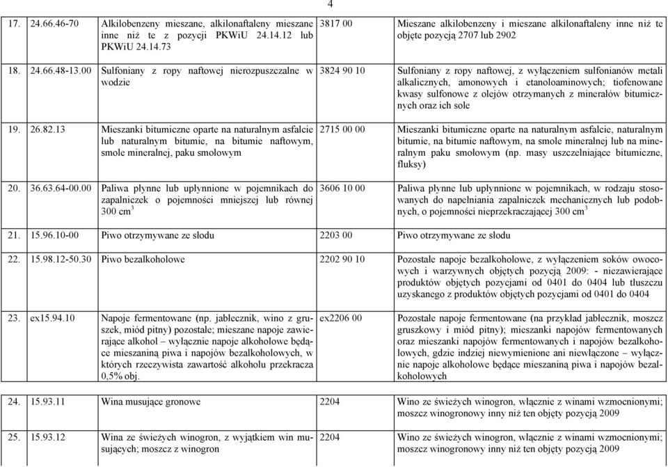 00 Paliwa płynne lub upłynnione w pojemnikach do zapalniczek o pojemności mniejszej lub równej 300 cm 3 3817 00 Mieszane alkilobenzeny i mieszane alkilonaftaleny inne niż te objęte pozycją 2707 lub