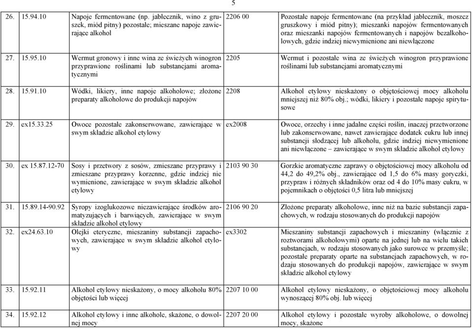10 Wódki, likiery, inne napoje alkoholowe; złożone preparaty alkoholowe do produkcji napojów 2206 00 Pozostałe napoje fermentowane (na przykład jabłecznik, moszcz gruszkowy i miód pitny); mieszanki