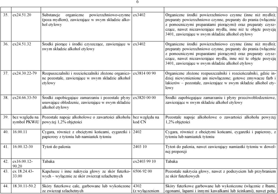 33-50 Środki zapobiegające zamarzaniu i pozostałe płyny usuwające oblodzenie, zawierające w swym składzie alkohol etylowy 39.