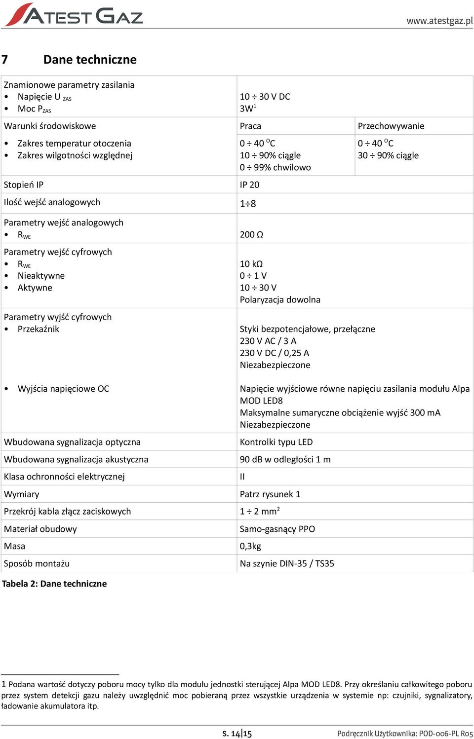 sygnalizacja optyczna Wbudowana sygnalizacja akustyczna Klasa ochronności elektrycznej 0 40 O C 10 90% ciągle 0 99% chwilowo 10 kω 0 1 V 10 30 V Polaryzacja dowolna Styki bezpotencjałowe, przełączne