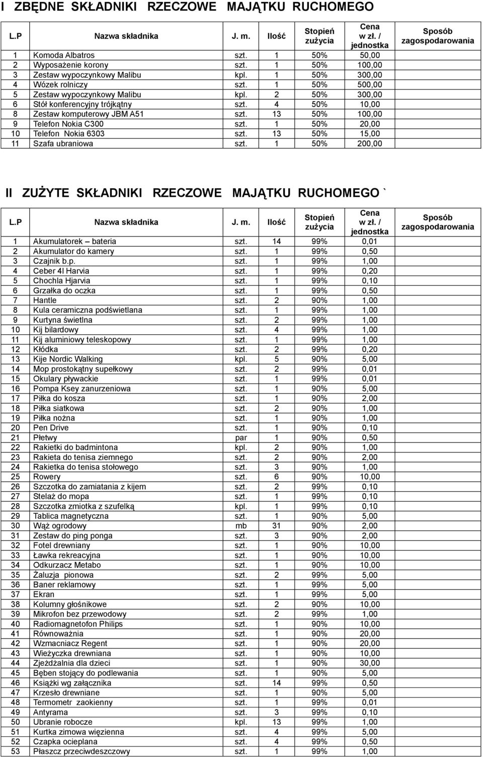 4 50% 10,00 8 Zestaw komputerowy JBM A51 szt. 13 50% 100,00 9 Telefon Nokia C300 szt. 1 50% 20,00 10 Telefon Nokia 6303 szt. 13 50% 15,00 11 Szafa ubraniowa szt.