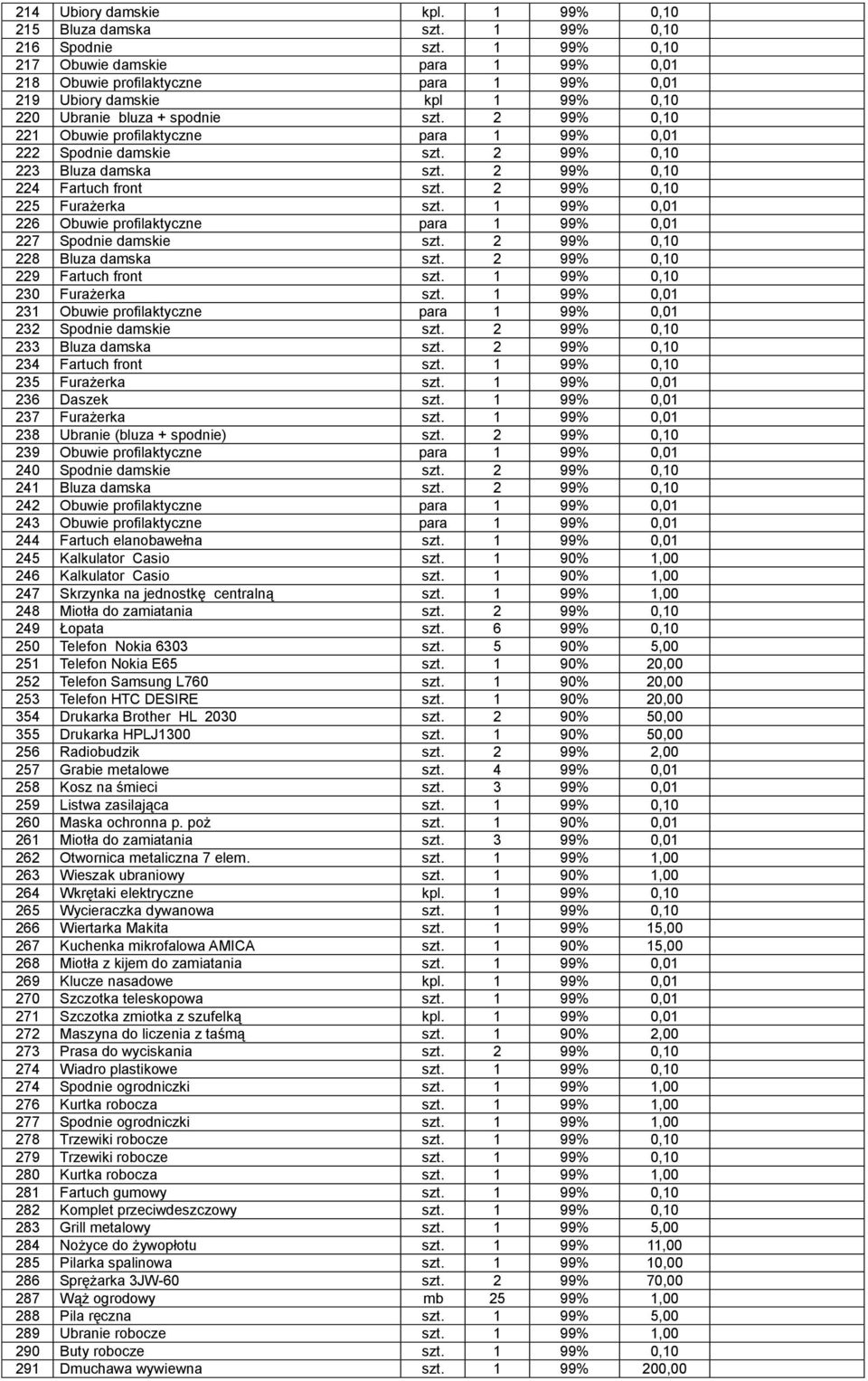 2 99% 0,10 221 Obuwie profilaktyczne para 1 99% 0,01 222 Spodnie damskie szt. 2 99% 0,10 223 Bluza damska szt. 2 99% 0,10 224 Fartuch front szt. 2 99% 0,10 225 Furażerka szt.