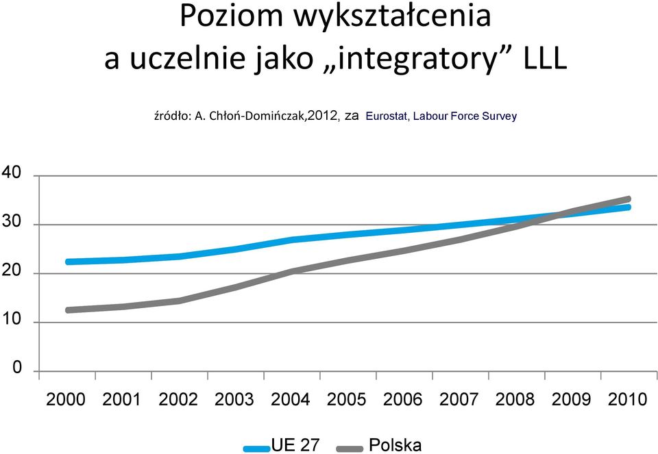 Chłoń Domińczak,2012, za Eurostat, Labour Force