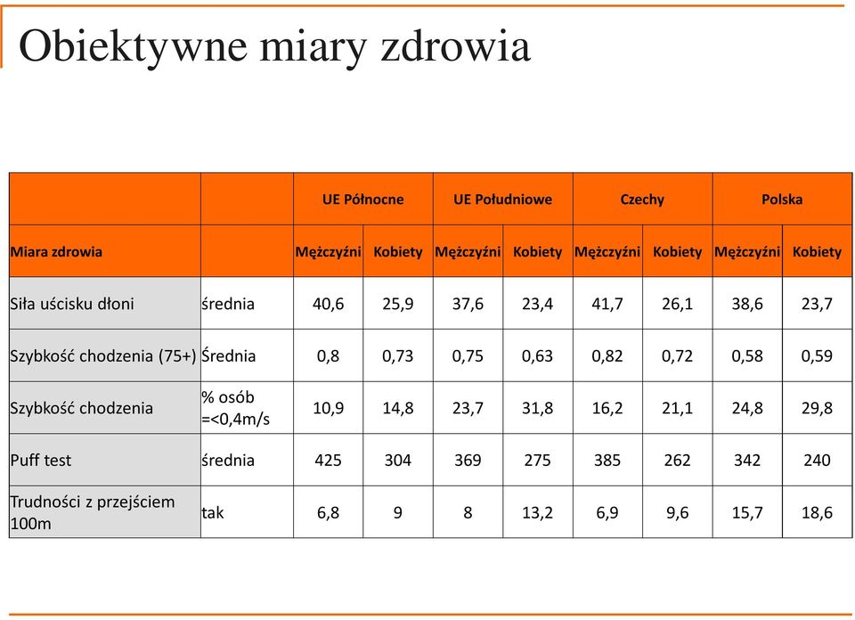 chodzenia (75+) Średnia 0,8 0,73 0,75 0,63 0,82 0,72 0,58 0,59 Szybkość chodzenia % osób =<0,4m/s 10,9 14,8 23,7 31,8