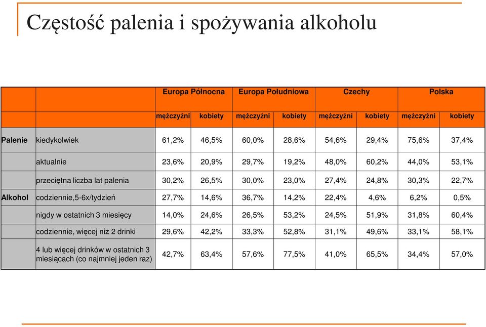 24,8% 30,3% 22,7% Alkohol codziennie,5-6x/tydzień 27,7% 14,6% 36,7% 14,2% 22,4% 4,6% 6,2% 0,5% nigdy w ostatnich 3 miesięcy 14,0% 24,6% 26,5% 53,2% 24,5% 51,9% 31,8% 60,4%