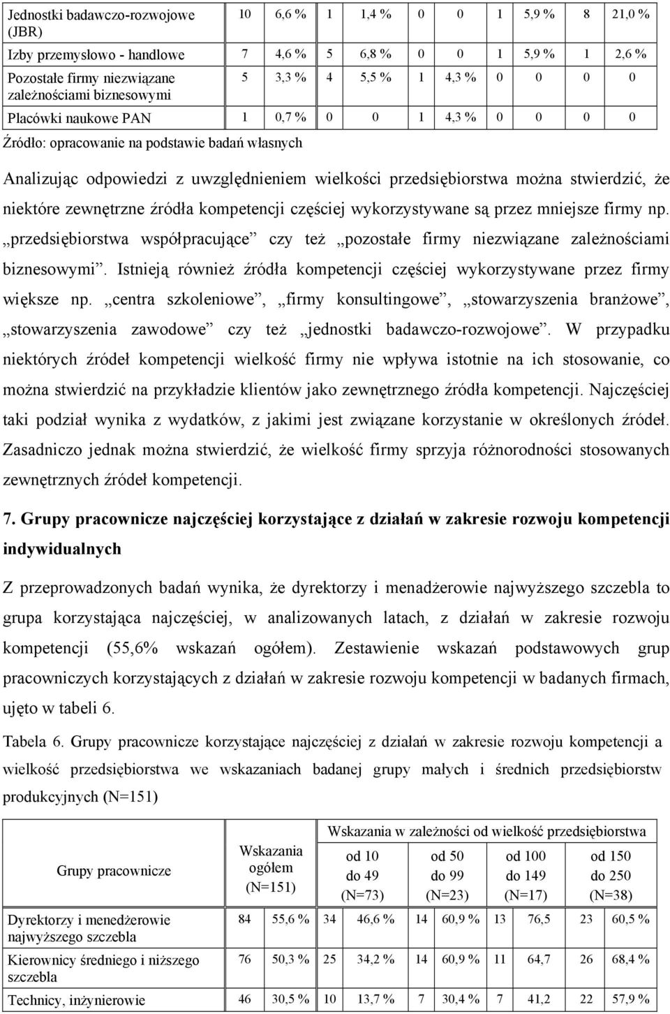 kompetencji częściej wykorzystywane są przez mniejsze firmy np. przedsiębiorstwa współpracujące czy też pozostałe firmy niezwiązane zależnościami biznesowymi.