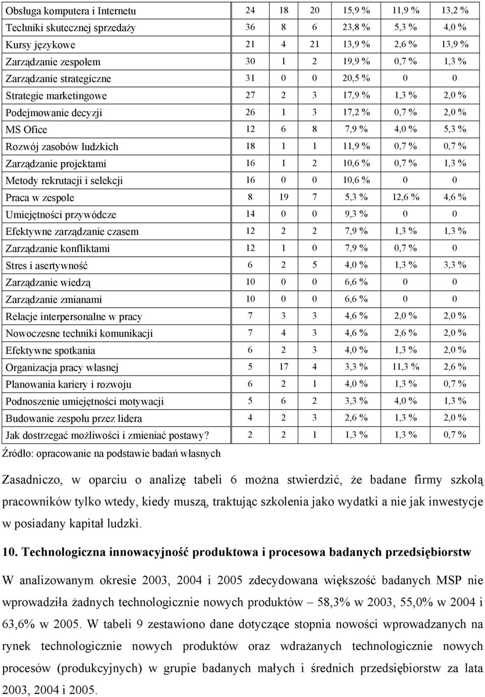 ludzkich 18 1 1 11,9 % 0,7 % 0,7 % Zarządzanie projektami 16 1 2 10,6 % 0,7 % 1,3 % Metody rekrutacji i selekcji 16 0 0 10,6 % 0 0 Praca w zespole 8 19 7 5,3 % 12,6 % 4,6 % Umiejętności przywódcze 14