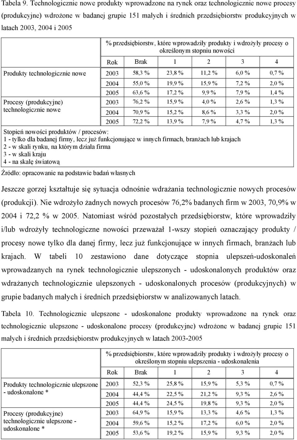 2005 Produkty technologicznie nowe Procesy (produkcyjne) technologicznie nowe % przedsiębiorstw, które wprowadziły produkty i wdrożyły procesy o określonym stopniu nowości Rok Brak 1 2 3 4 2003 58,3