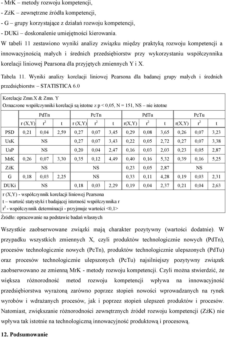 przyjętych zmiennych Y i X. Tabela 11. Wyniki analizy korelacji liniowej Pearsona dla badanej grupy małych i średnich przedsiębiorstw STATISTICA 6.0 Korelacje Zmn.X & Zmn.