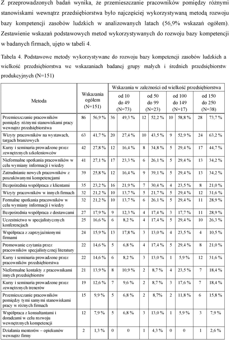 Podstawowe metody wykorzystywane do rozwoju bazy kompetencji zasobów ludzkich a wielkość przedsiębiorstwa we wskazaniach badanej grupy małych i średnich przedsiębiorstw produkcyjnych (N=151) Metoda
