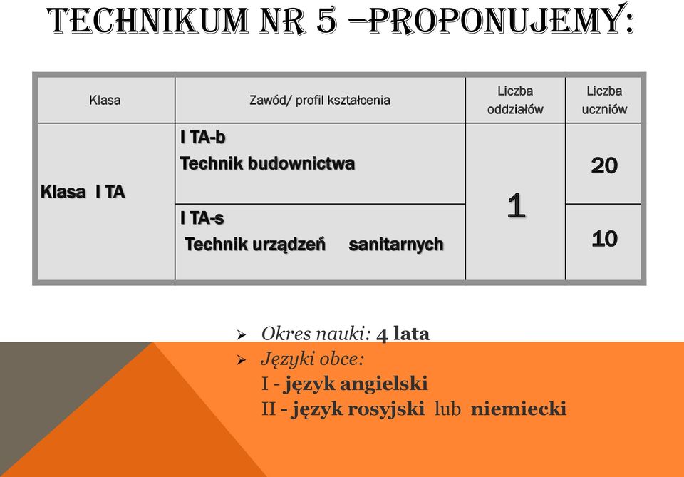 uczniów 20 I TA-s Technik urządzeń sanitarnych 10 Okres nauki: 4