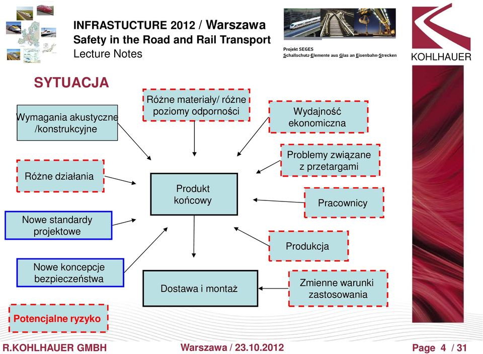 bezpieczeństwa Potencjalne ryzyko Produkt końcowy Dostawa i montaż Problemy związane z