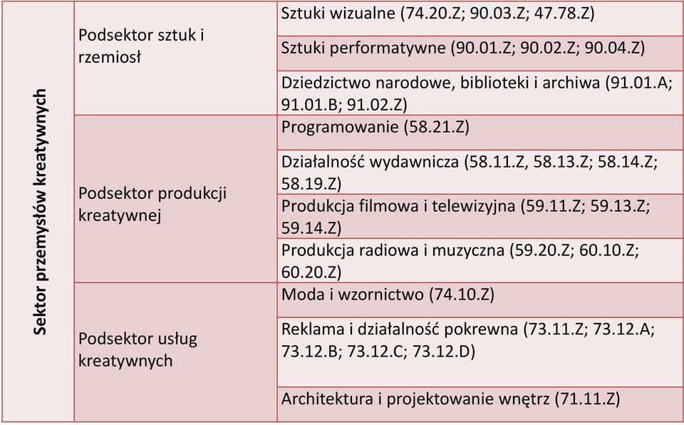 Z) Podsektor produkcji kreatywnej Podsektor usług kreatywnych Działalność wydawnicza (58.11.Z, 58.13.Z; 58.14.Z; 58.19.Z) Produkcja filmowa i telewizyjna (59.