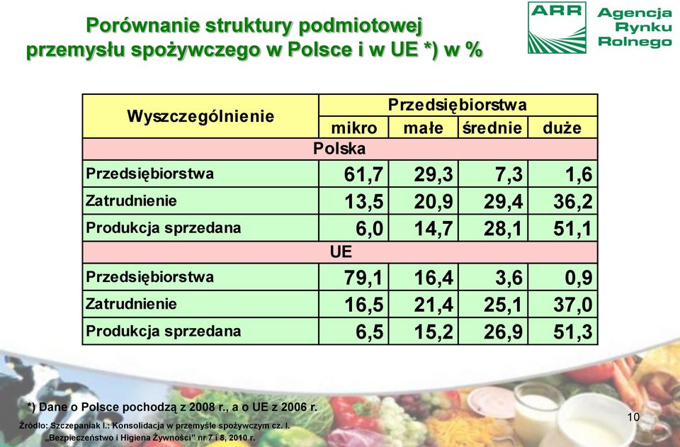 Przedsiębiorstwa 79,1 16,4 3,6 0,9 Zatrudnienie 16,5 21,4 25,1 37,0 Produkcja sprzedana 6,5 15,2 26,9 51,3 *) Dane o Polsce pochodzą