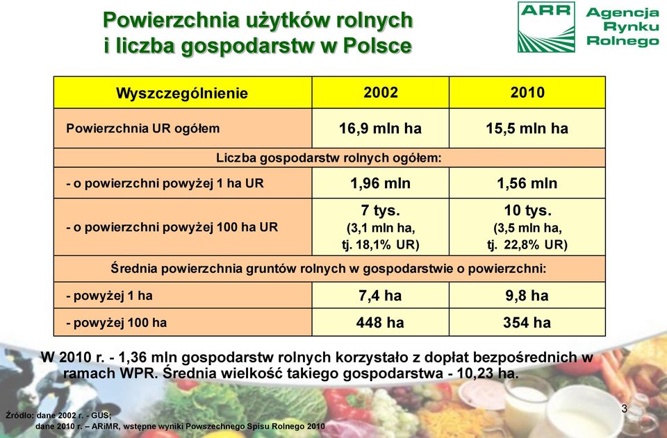22,8% UR) Średnia powierzchnia gruntów rolnych w gospodarstwie o powierzchni: 7,4 ha 9,8 ha - powyżej 100 ha 448 ha 354 ha W 2010 r.