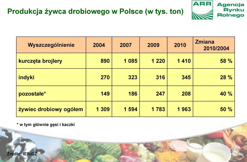 890 1 085 1 220 1 410 58 % indyki 270 323 316 345 28 % pozostałe* 149 186