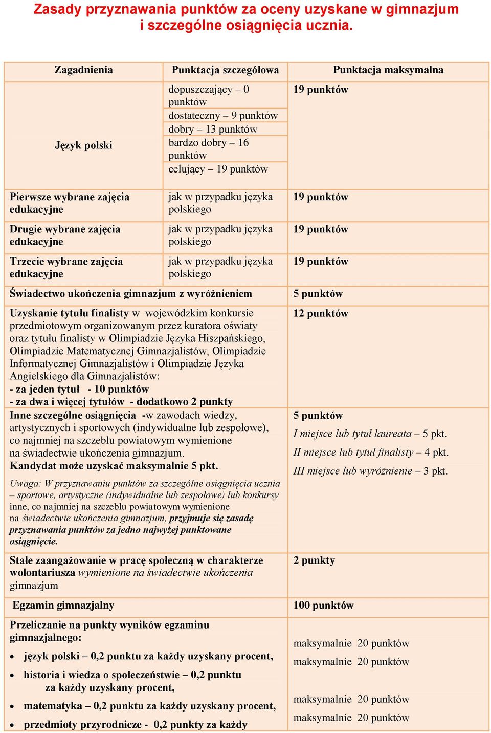 wybrane zajęcia Trzecie wybrane zajęcia Świadectwo ukończenia gimnazjum z wyróżnieniem Uzyskanie tytułu finalisty w wojewódzkim konkursie przedmiotowym organizowanym przez kuratora oświaty oraz