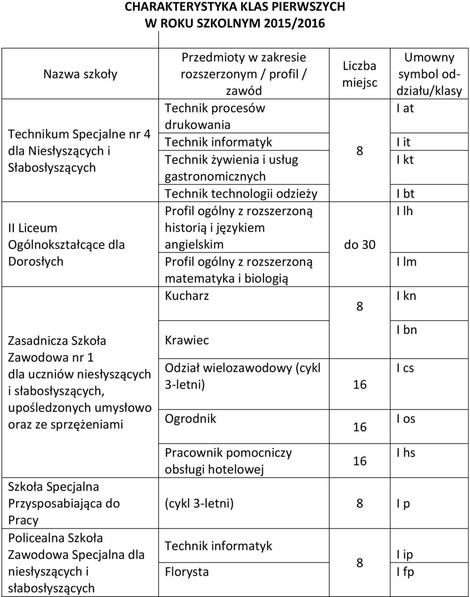 słabosłyszących Przedmioty w zakresie Liczba rozszerzonym / profil / miejsc zawód Technik procesów drukowania Technik informatyk 8 Technik żywienia i usług gastronomicznych Technik technologii