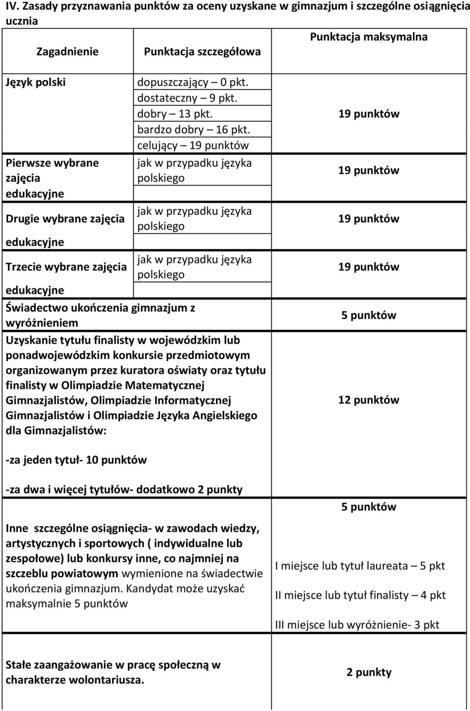 celujący 19 punktów jak w przypadku języka polskiego jak w przypadku języka Drugie wybrane zajęcia polskiego edukacyjne jak w przypadku języka Trzecie wybrane zajęcia polskiego edukacyjne Świadectwo