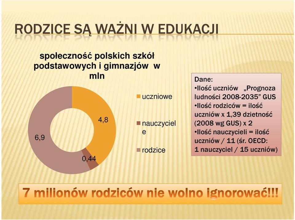 ludności 2008-2035 GUS Ilość rodziców = ilość uczniów x 1,39 dzietność (2008 wg