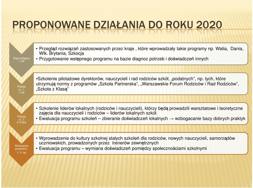 tych, które utrzymują normy z programów Szkoła Partnerska, Warszawskie Forum Rodziców i Rad Rodziców, Szkoła z Klasą PilotaŜ cz.