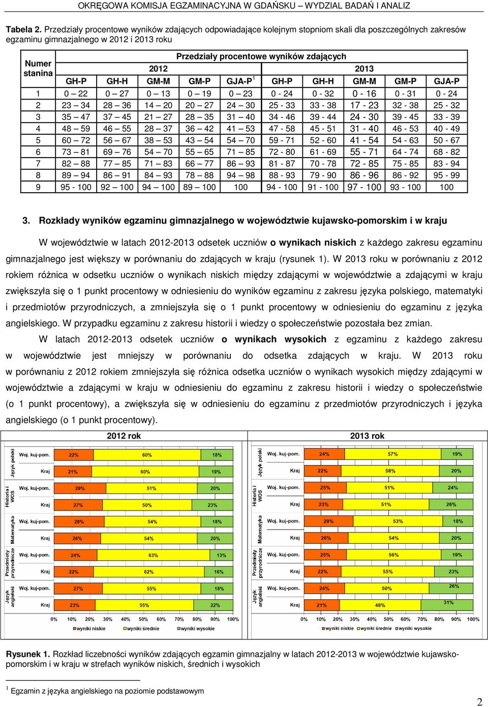 zdających 2012 2013 GH-P GH-H GM-M GM-P GJA-P 1 GH-P GH-H GM-M GM-P GJA-P 1 0 22 0 27 0 13 0 19 0 23 0-24 0-32 0-16 0-31 0-24 2 23 34 28 36 14 20 20 27 24 30 25-33 33-38 17-23 32-38 25-32 3 35 47 37
