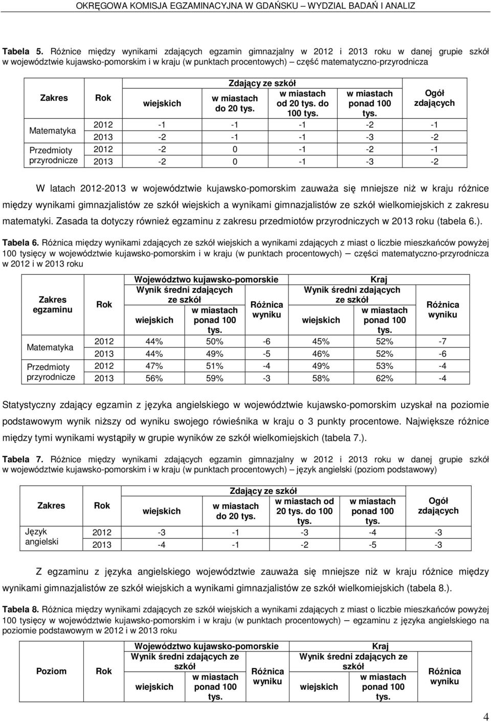 Zakres wiejskich Zdający ze szkół do 20 od 20 do 100 ponad 100 Ogół zdających Matematyka 2012-1 -1-1 -2-1 2013-2 -1-1 -3-2 Przedmioty 2012-2 0-1 -2-1 przyrodnicze 2013-2 0-1 -3-2 W latach 2012-2013 w