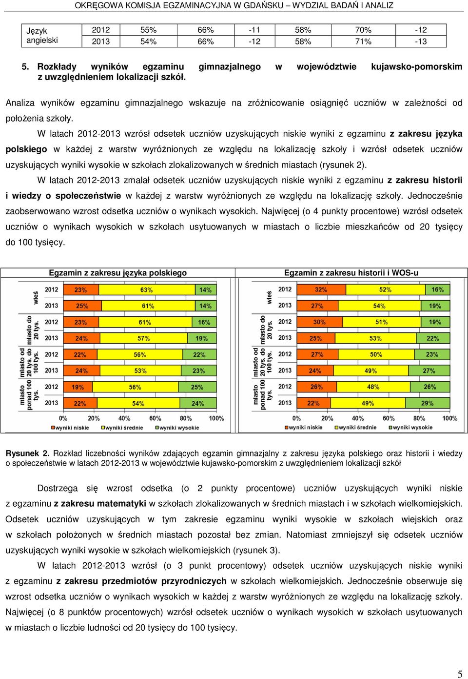 W latach 2012-2013 wzrósł odsetek uczniów uzyskujących niskie wyniki z egzaminu z zakresu języka polskiego w kaŝdej z warstw wyróŝnionych ze względu na lokalizację szkoły i wzrósł odsetek uczniów