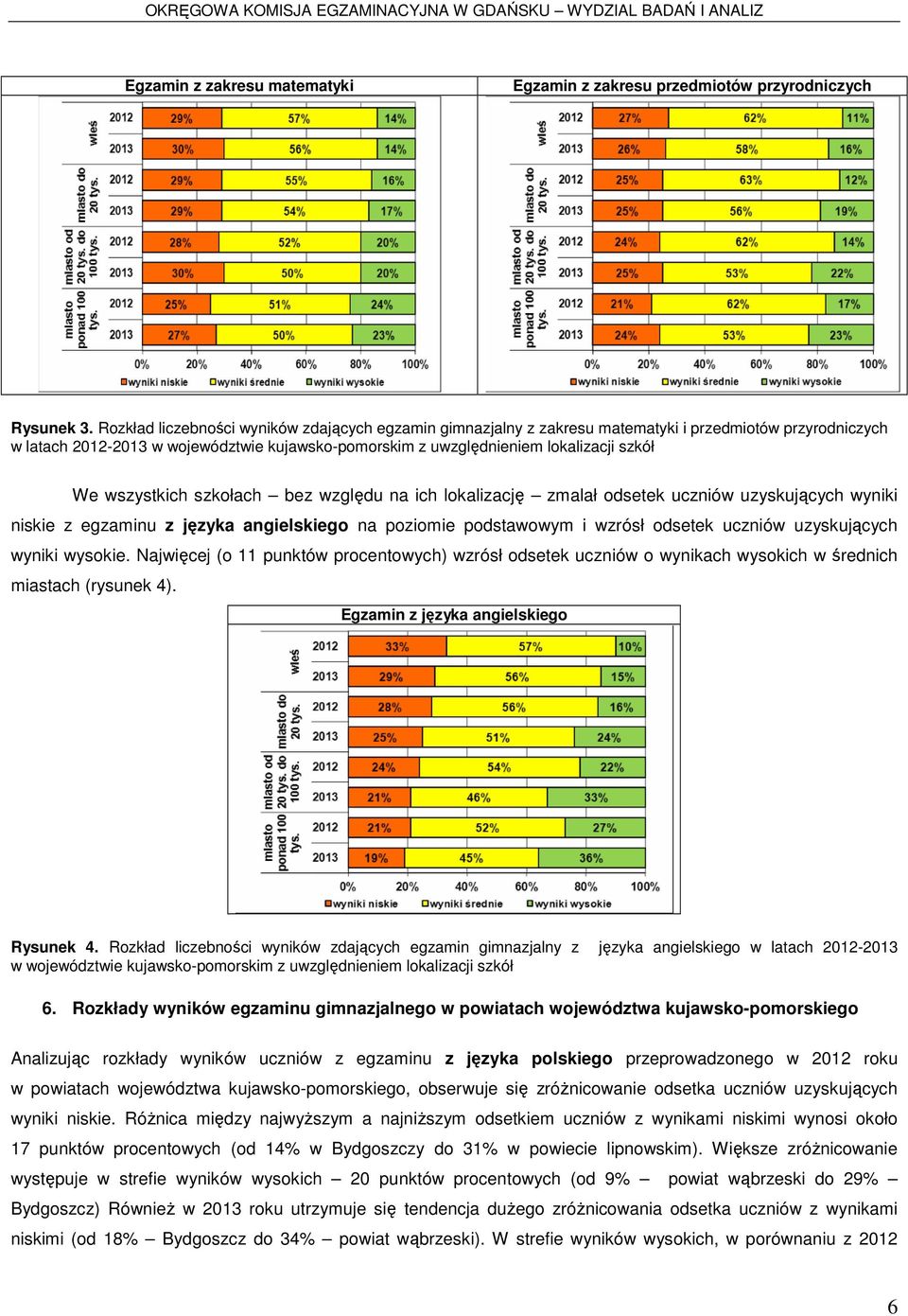 wszystkich szkołach bez względu na ich lokalizację zmalał odsetek uczniów uzyskujących wyniki niskie z egzaminu z języka angielskiego na poziomie podstawowym i wzrósł odsetek uczniów uzyskujących