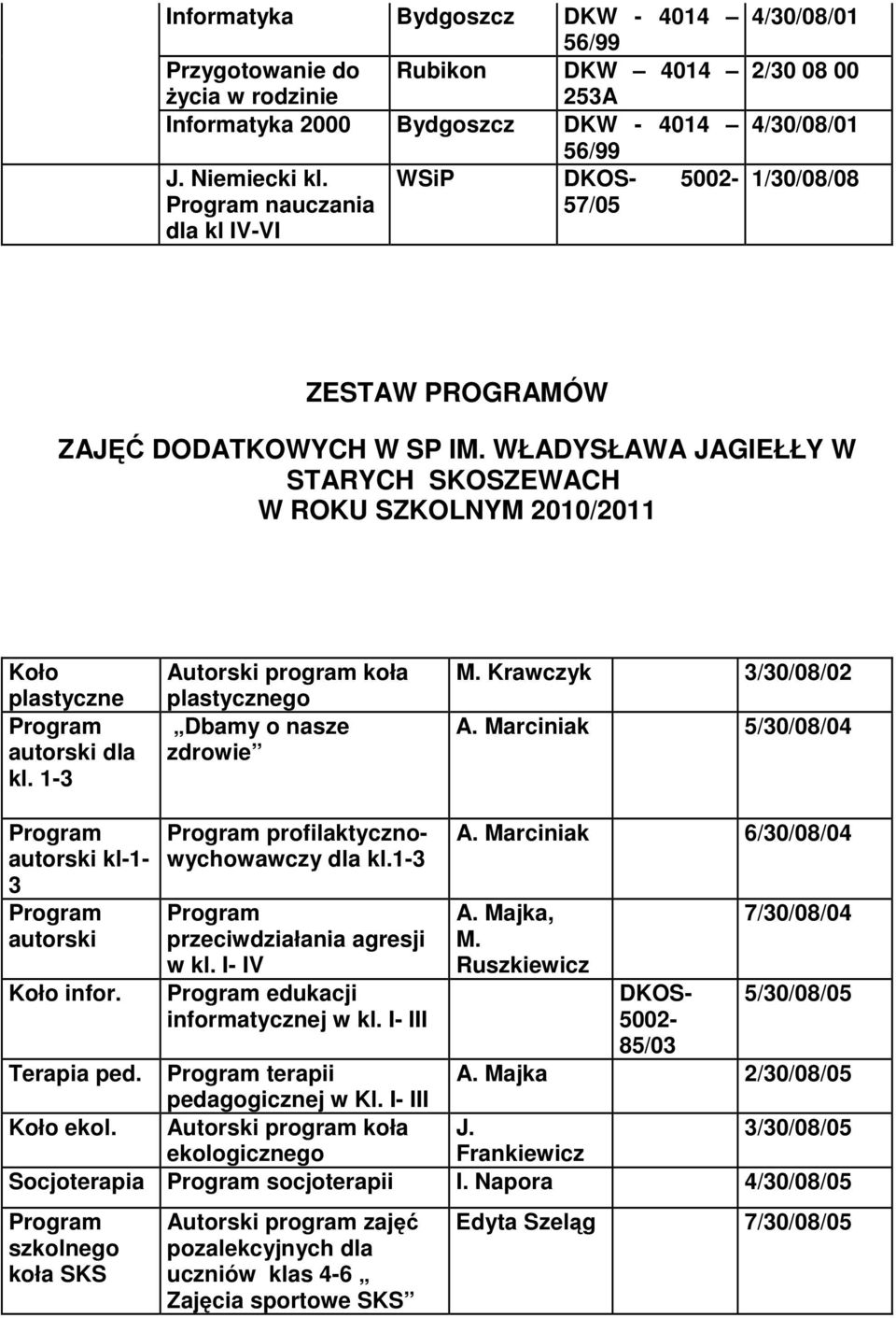 1-3 Autorski program koła plastycznego Dbamy o nasze zdrowie M. Krawczyk 3/30/08/02 A. Marciniak 5/30/08/04 kl-1-3 Koło infor. profilaktycznowychowawczy dla kl.1-3 przeciwdziałania agresji w kl.