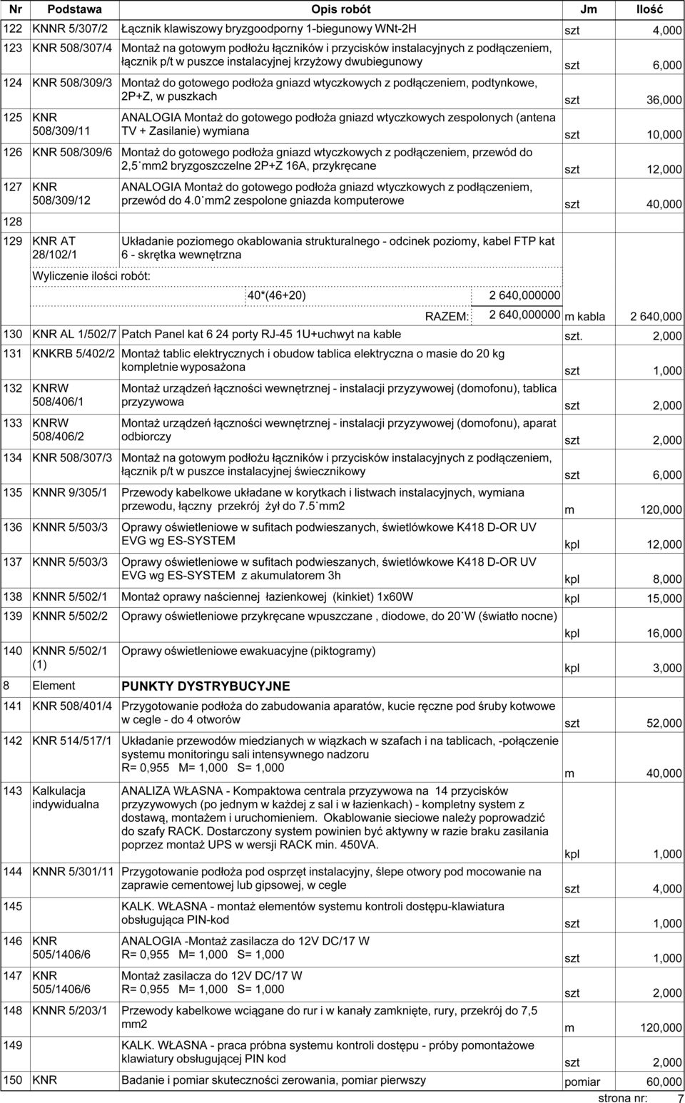 Montaż do gotowego podłoża gniazd wtyczkowych zespolonych (antena TV + Zasilanie) wymiana szt 10,000 126 KNR 508/309/6 Montaż do gotowego podłoża gniazd wtyczkowych z podłączeniem, przewód do 2,5 mm2